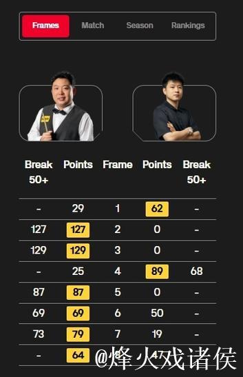 斯诺克英锦赛:张安达6-2力克赵心童 连续三年晋级八强 斯诺克英锦赛:张安达6-2力克赵心童 连续三年晋级八强