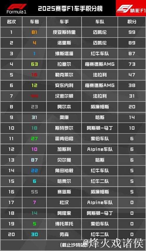 皮亚斯特里沙特大奖赛称王,登顶F1车手积分榜 皮亚斯特里沙特大奖赛称王,登顶F1车手积分榜