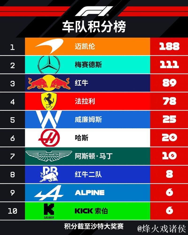 皮亚斯特里沙特大奖赛称王,登顶F1车手积分榜 皮亚斯特里沙特大奖赛称王,登顶F1车手积分榜