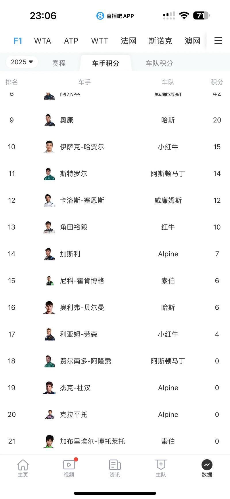 皮亚斯特里沙特大奖赛称王,登顶F1车手积分榜 皮亚斯特里沙特大奖赛称王,登顶F1车手积分榜